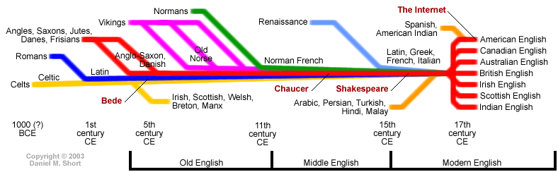 english language timeline